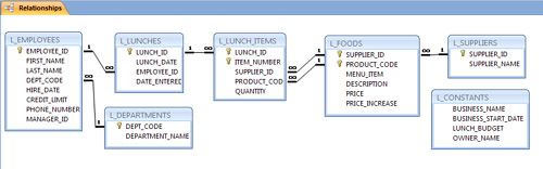 Diagram of the Lunches database.