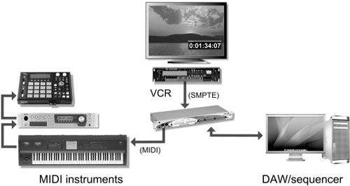 Example of an integrated audio production system.