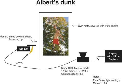 Albert’s dunk lighting diagram (see photo on page 4).