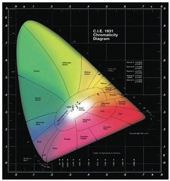 Figure 3.1 The human visible color spectrum.