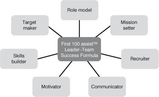 Figure 2.1 First100assist™ Leader–Team Success Formula