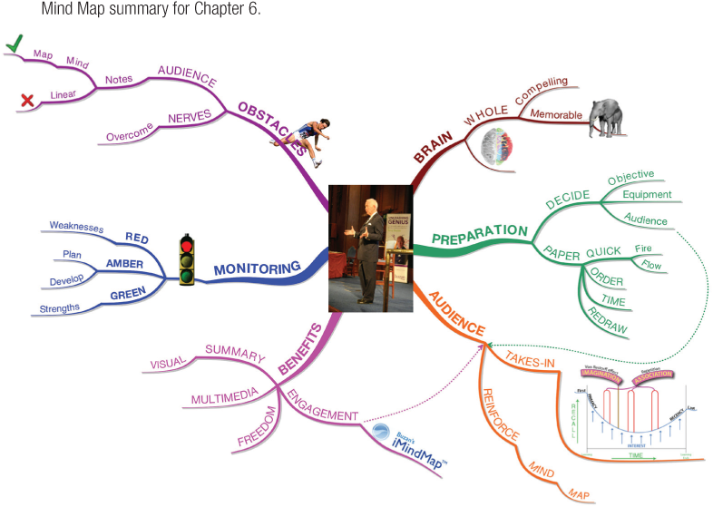 Mind Map summary for Chapter 6.
