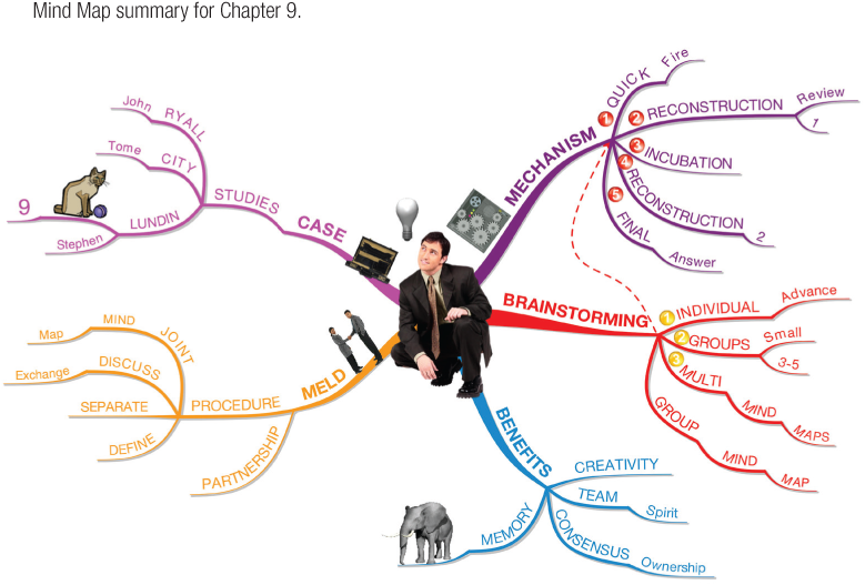 Mind Map summary for Chapter 9.