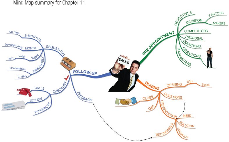 Mind Map summary for Chapter 11.