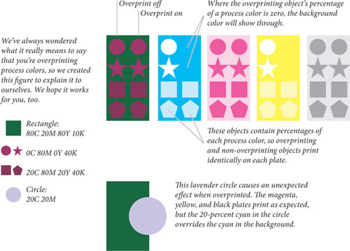 Overprinting and Process Colors