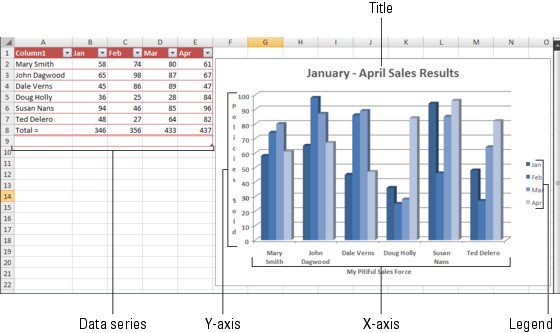 Figure 9-1: Each part of a typical Excel chart displays information about your data.