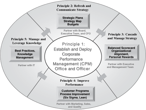 Principle 3: Cascade and Manage Strategy