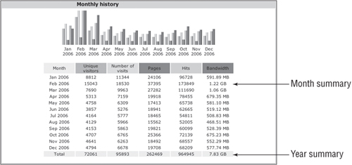 Monthly History has values from each month’s Summary.