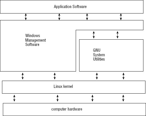 The Linux system