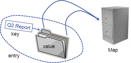 A conceptual illustration of the map ADT. Keys (labels) are assigned to values (folders) by a user. The resulting entries (labeled folders) are inserted into the map (file cabinet). The keys can be used later to retrieve or remove values.