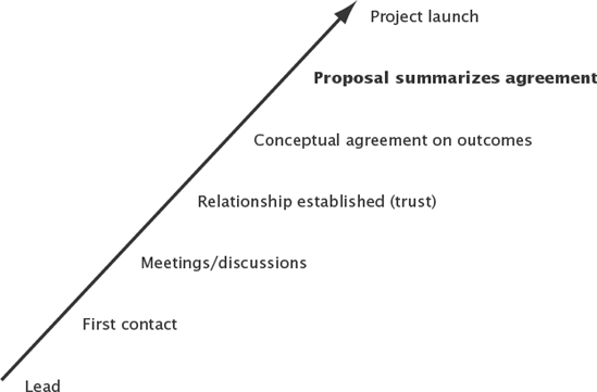 The proposal's place in the project life cycle.