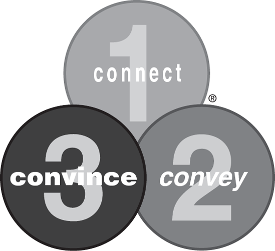 HABIT 3: CONVINCE: MANAGING ACTION: Create Commitment to Influence Decisions, Actions, Results