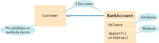 Attributes and Methods in a Class Diagram