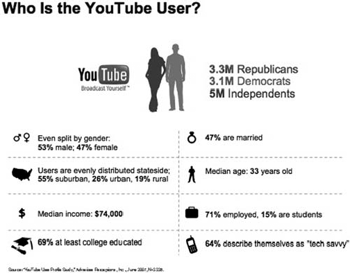 Who is the YouTube user? (YouTube fact sheet and advertiser perceptions study.): Source: www.youtube.com/t/fact_sheet: Source: http://elitestv.com/pub/2009/07/youtube-demographics-round-up.