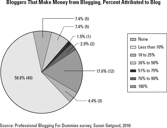 A chart detailing the percentage of income attributed by bloggers to their blog.