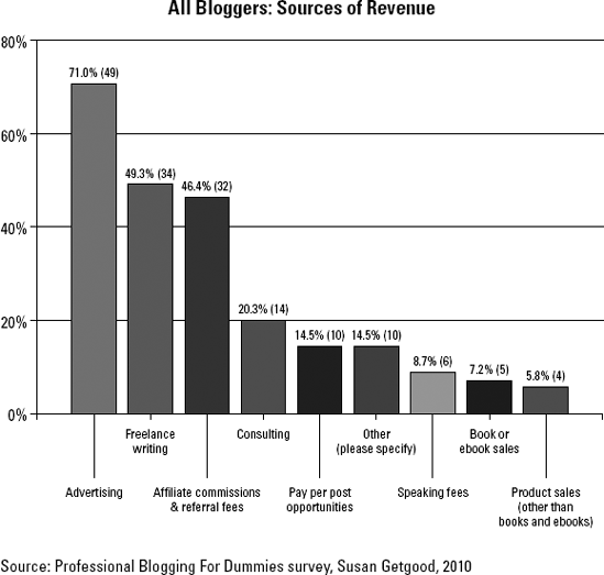 In a recent survey, the sources of revenue, reported by bloggers.