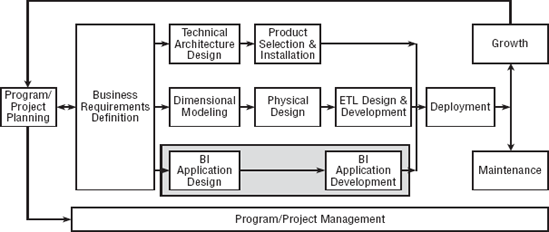 Developing the BI Applications