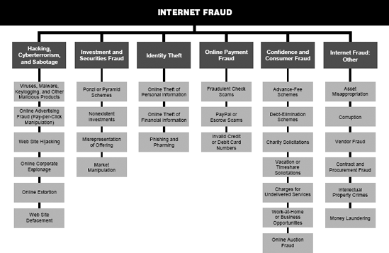 Internet Fraud Tree