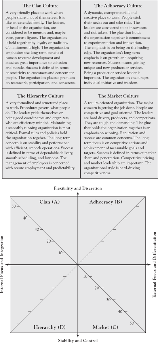 Form for Plotting the Organizational Culture Profile