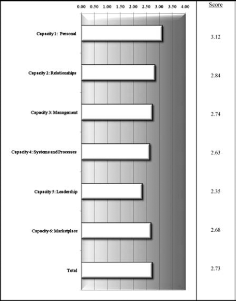 OHA Summary Chart Example