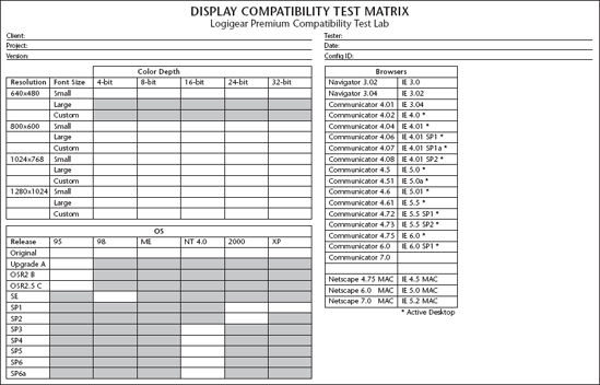 Display Compatibility Test Matrix
