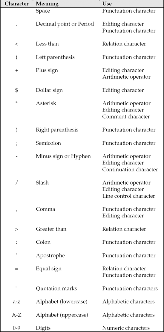 COBOL characters with their meanings and uses.