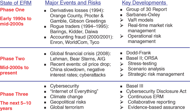 A table for the summary of  past, present, and future of ERM.