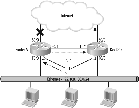 Primary Internet link failure without interface tracking