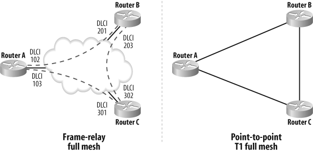 Frame-relay versus point-to-point T1 meshed networks