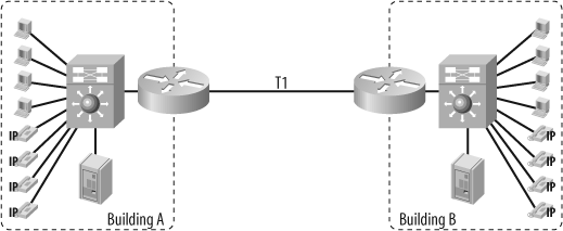 Typical two-building network