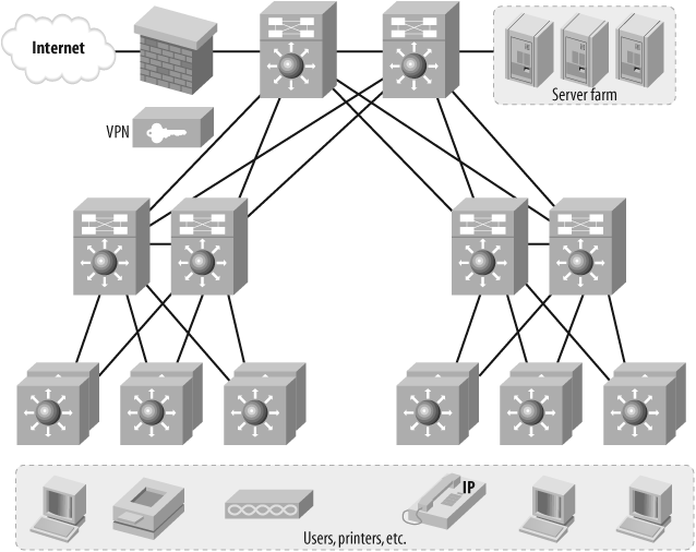 Typical three-tiered corporate network