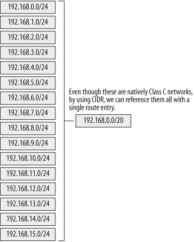 CIDR route aggregation