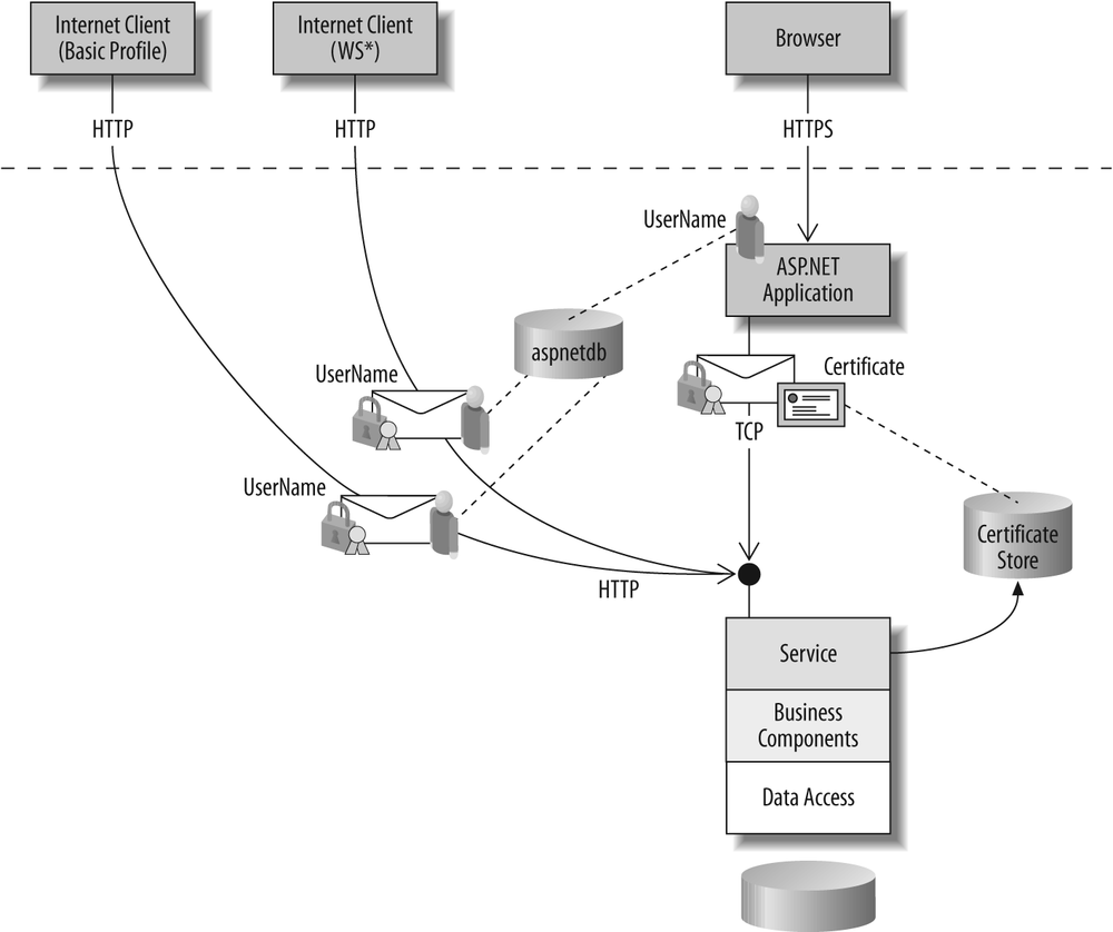 WCF services deployed at several tiers over multiple protocols