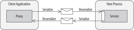 Web service serialization and deserialization