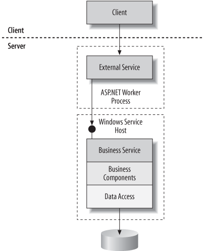 External WCF services leveraging internal WCF services to create a trusted subsystem model