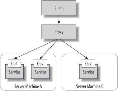 PerCall services do not require server affinity