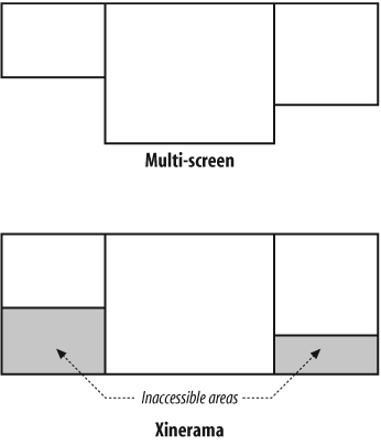 Inaccessible areas in a Xinerama screen