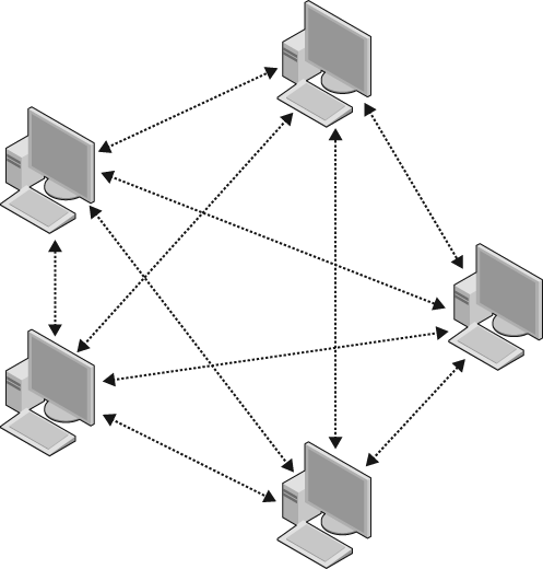 Typical peer-to-peer networkâall computers interact with each other