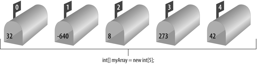 An array of five integers. Each “mailbox” is one item in the array, which has its own address (the index), and can hold exactly one object.