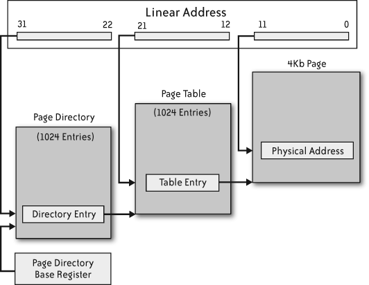 Paging mechanism of the IA32 architecture (4 KB pages only)
