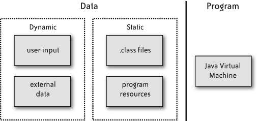 Program and data regions in a Java process