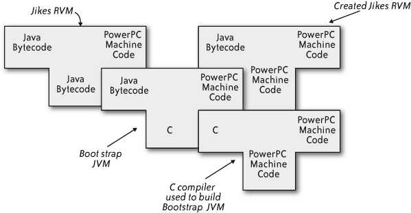 A T-Diagram showing the bootstrapping of Jikes RVM on an existing JVM written in C