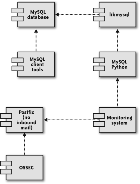 Software necessary to support a MySQL database server
