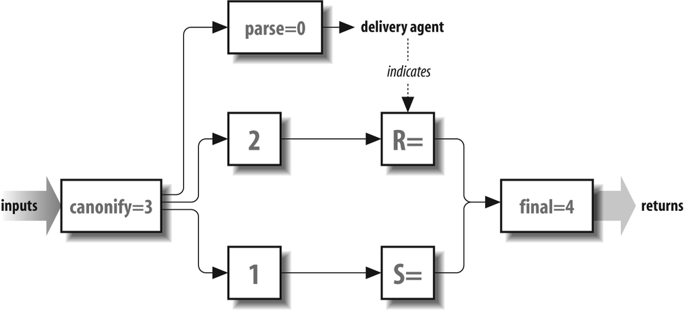 The flow of addresses through rule sets