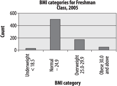 Absolute frequency of BMI categories in freshman class