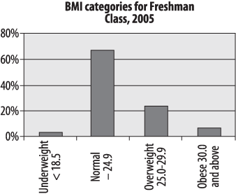 Relative frequency of BMI categories in freshman class