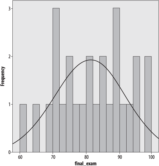 Histogram with a bin width of two