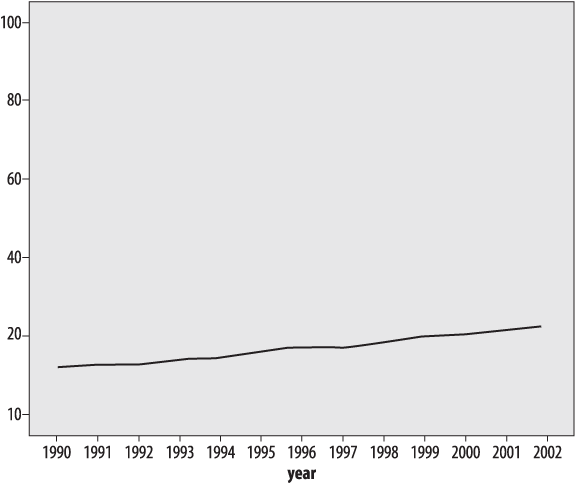 Obesity among U.S. adults, 1990-2002 (CDC), using a large range to decrease the visual impact of the trend