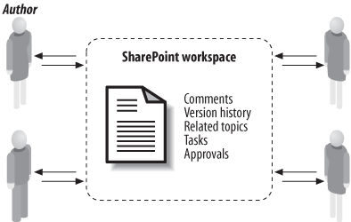 Document review through SharePoint (one shared copy)