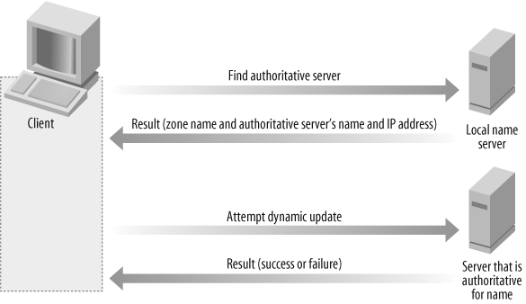 The flow of dynamic DNS registration